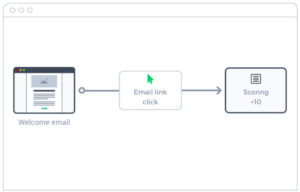 Filtrez la qualité des contacts grâce au lead scoring 